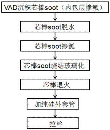 Low attenuation single-mode optical fiber and preparation method thereof