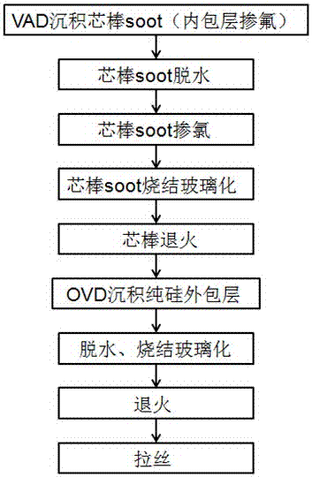 Low attenuation single-mode optical fiber and preparation method thereof