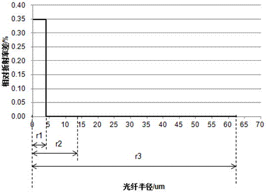 Low attenuation single-mode optical fiber and preparation method thereof