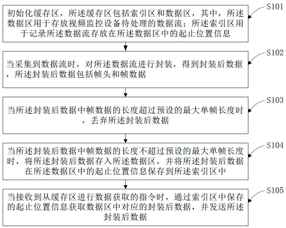 Data lockless caching method for video monitoring equipment and server