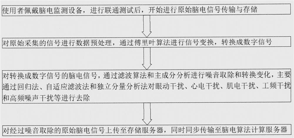 Schizophrenia screening method based on portable EEG equipment