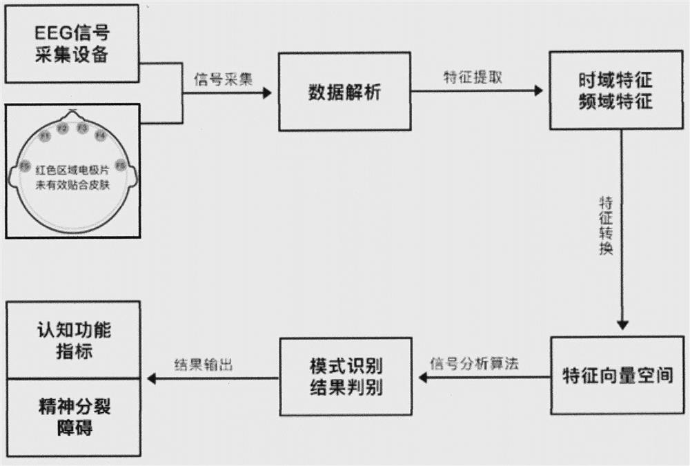 Schizophrenia screening method based on portable EEG equipment