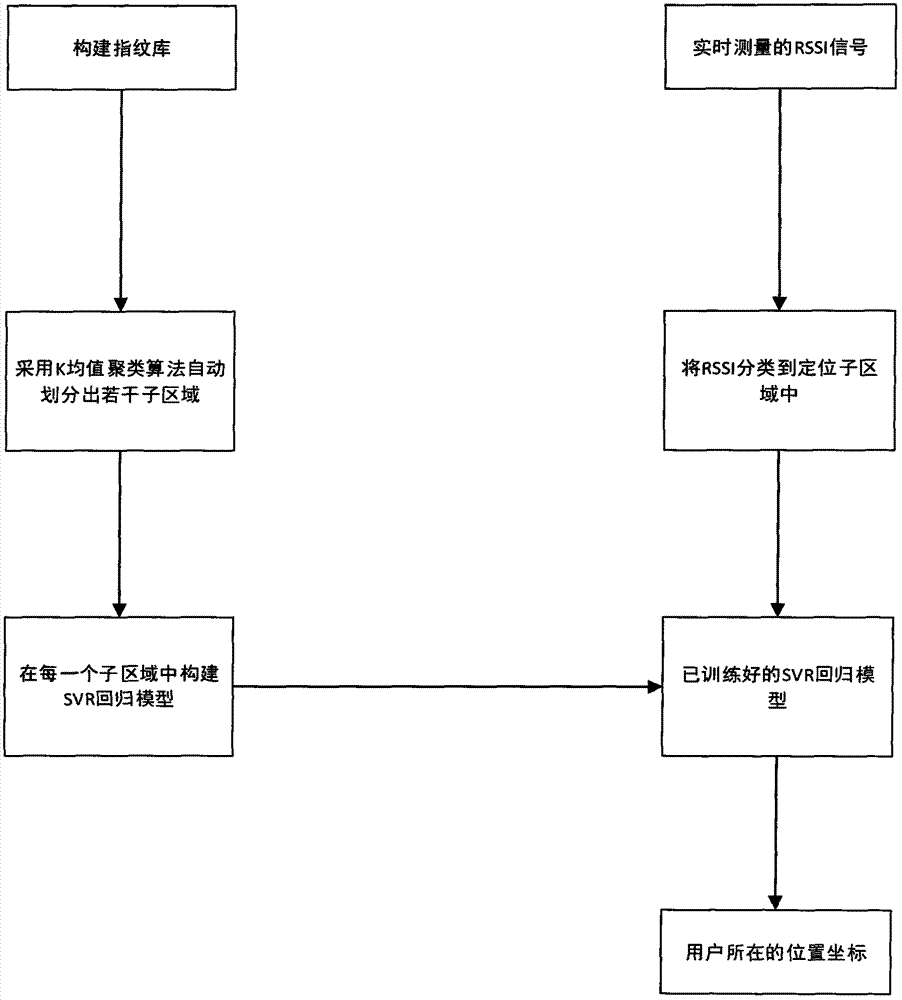 Indoor positioning method based on SVM and K mean value clustering algorithm