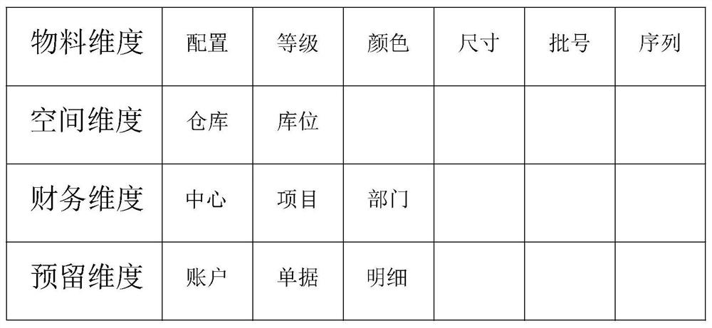 A control method and system for enterprise management dimension