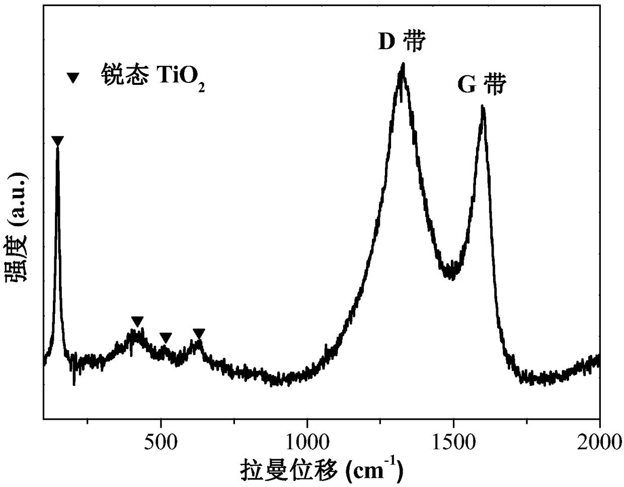 Graphitized mesoporous carbon-TiO2 composite photocatalytic material as well as preparation method and application thereof