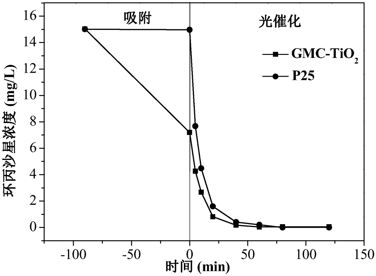 Graphitized mesoporous carbon-TiO2 composite photocatalytic material as well as preparation method and application thereof