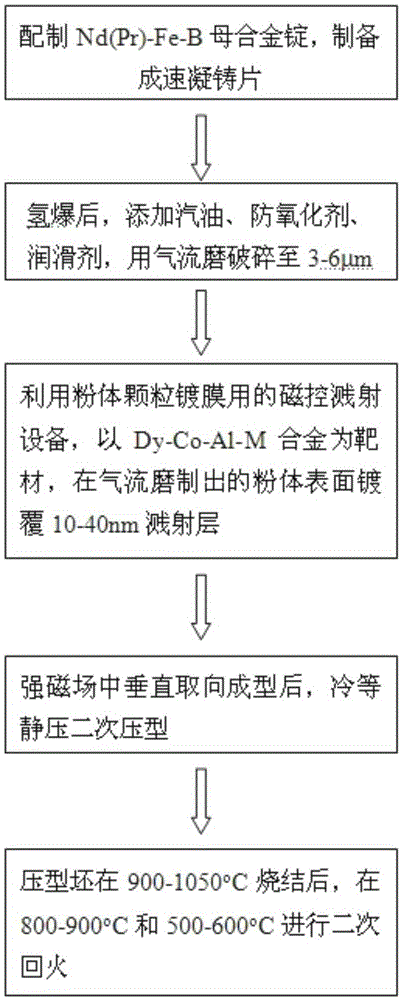 Preparation method of low dysprosium corrosion-resistant sintered NdFeB