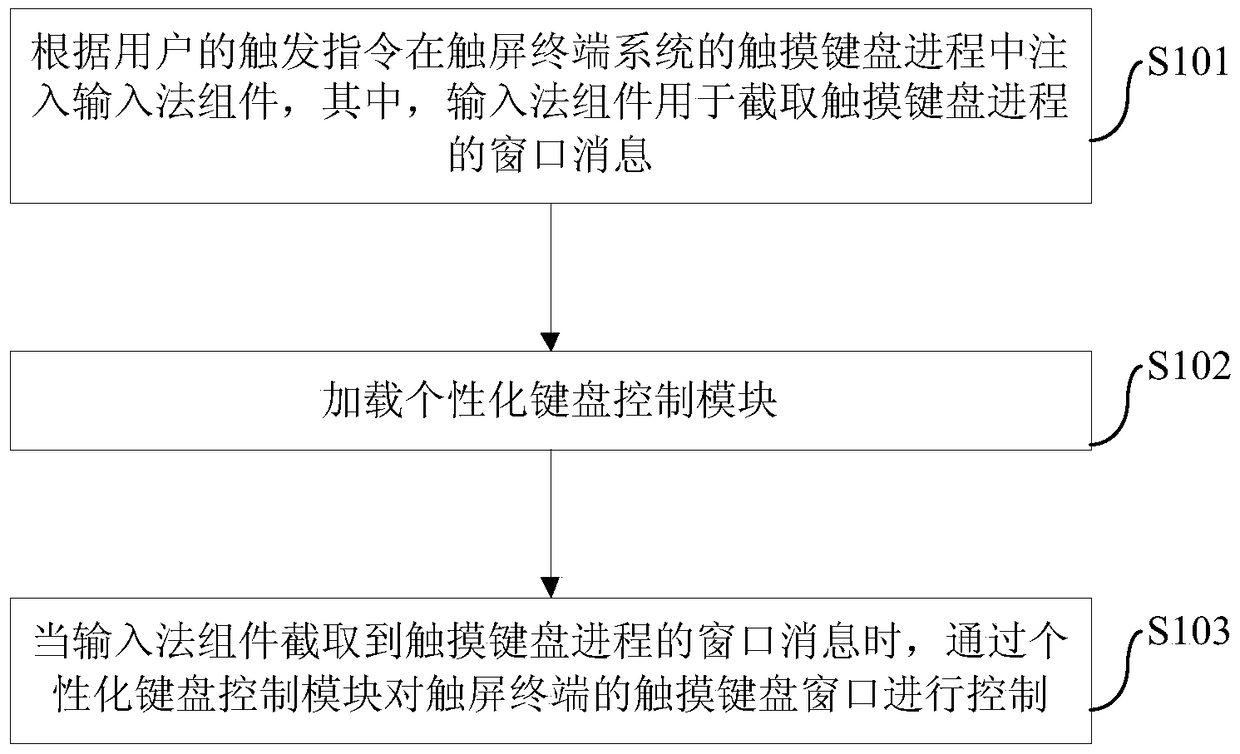 Method and device for controlling touch keyboard in touch screen terminal