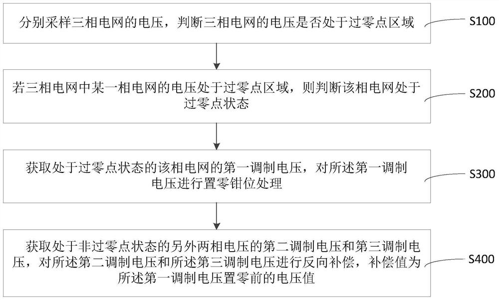 Power grid zero-crossing compensation method