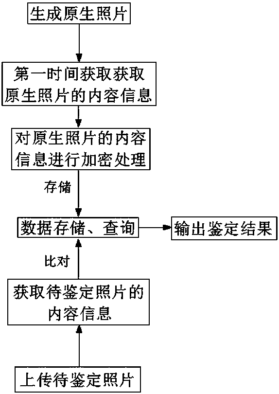 Original photo identification method and system