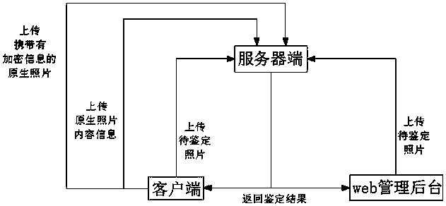 Original photo identification method and system