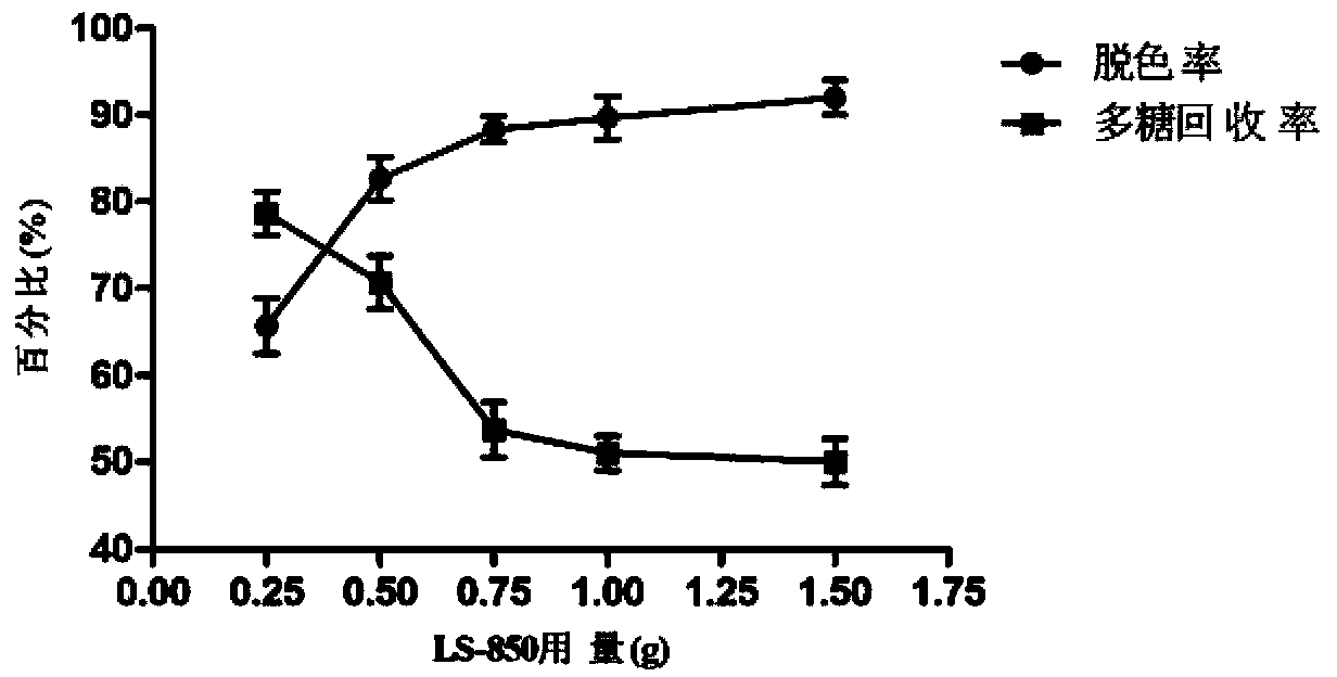 Method utilizing ion-exchange resin to decolor crude polysaccharide in ganoderma sinensis submerged fermentation mycelium