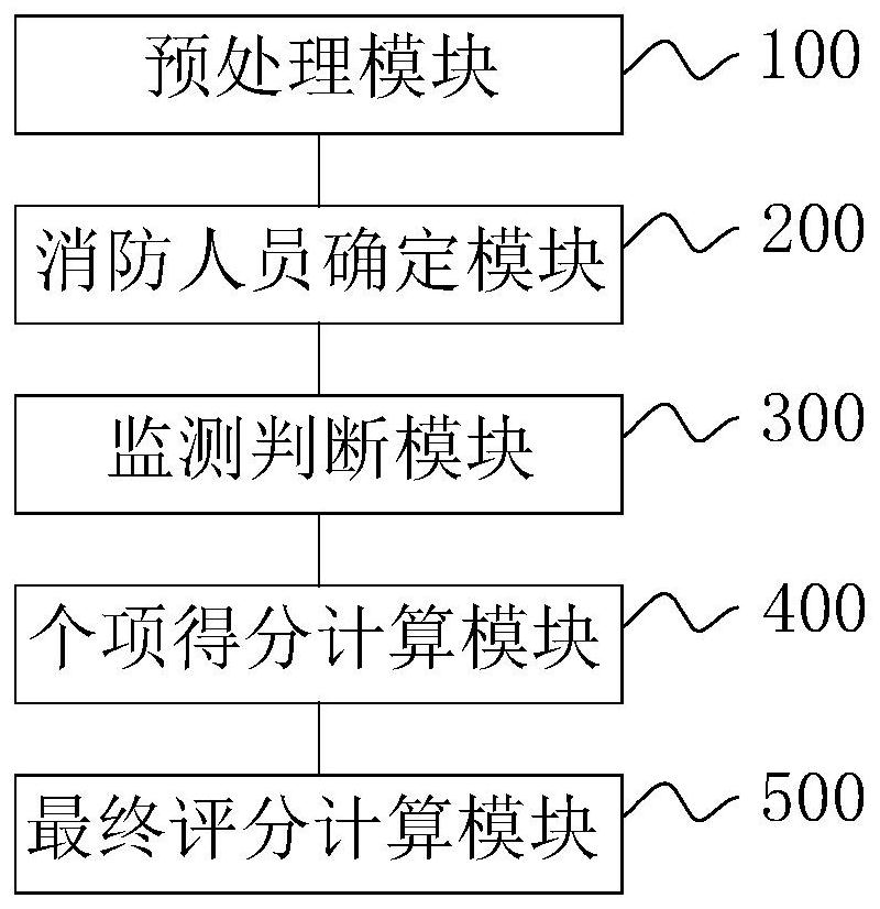 Fire-fighting training intelligent scoring method and system, and storage medium