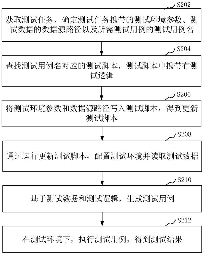 Test task processing method and device, storage medium and computer equipment