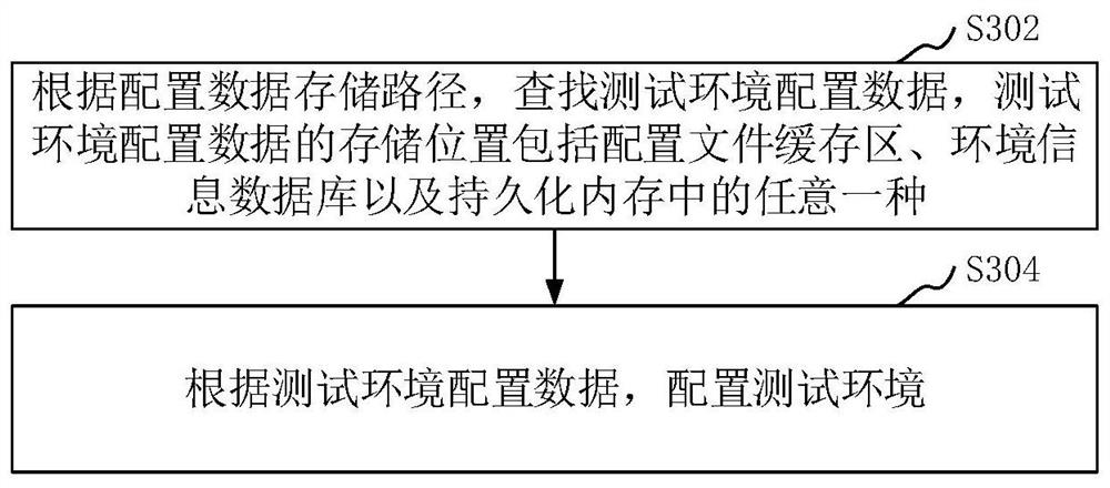 Test task processing method and device, storage medium and computer equipment