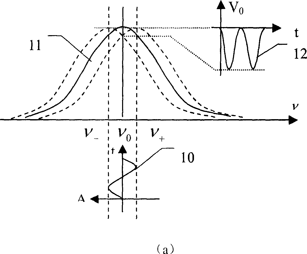 A phase-lock laser frequency stabilization method