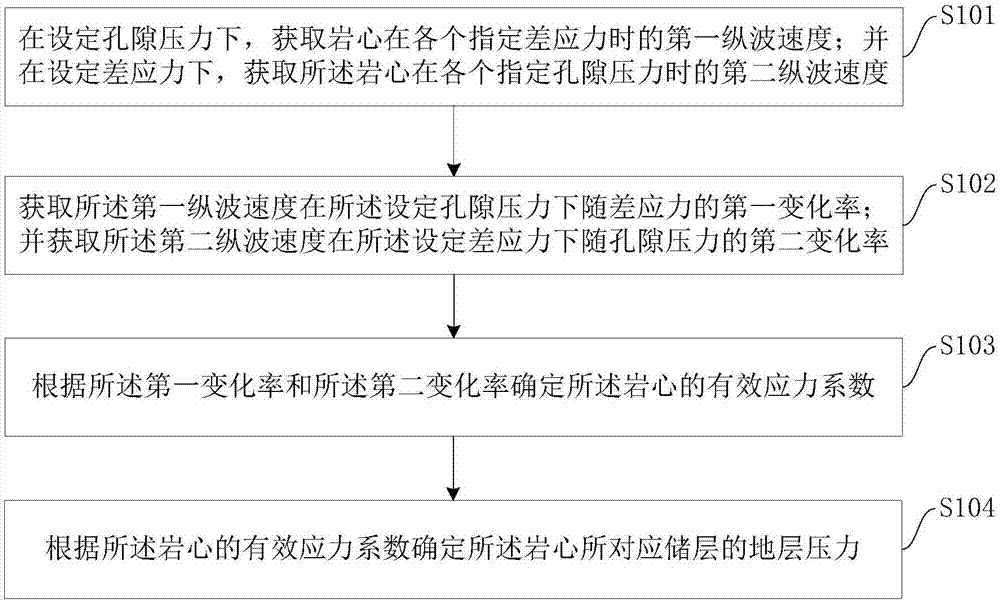 Low permeable sandy conglomerate stratum pressure prediction method and apparatus thereof