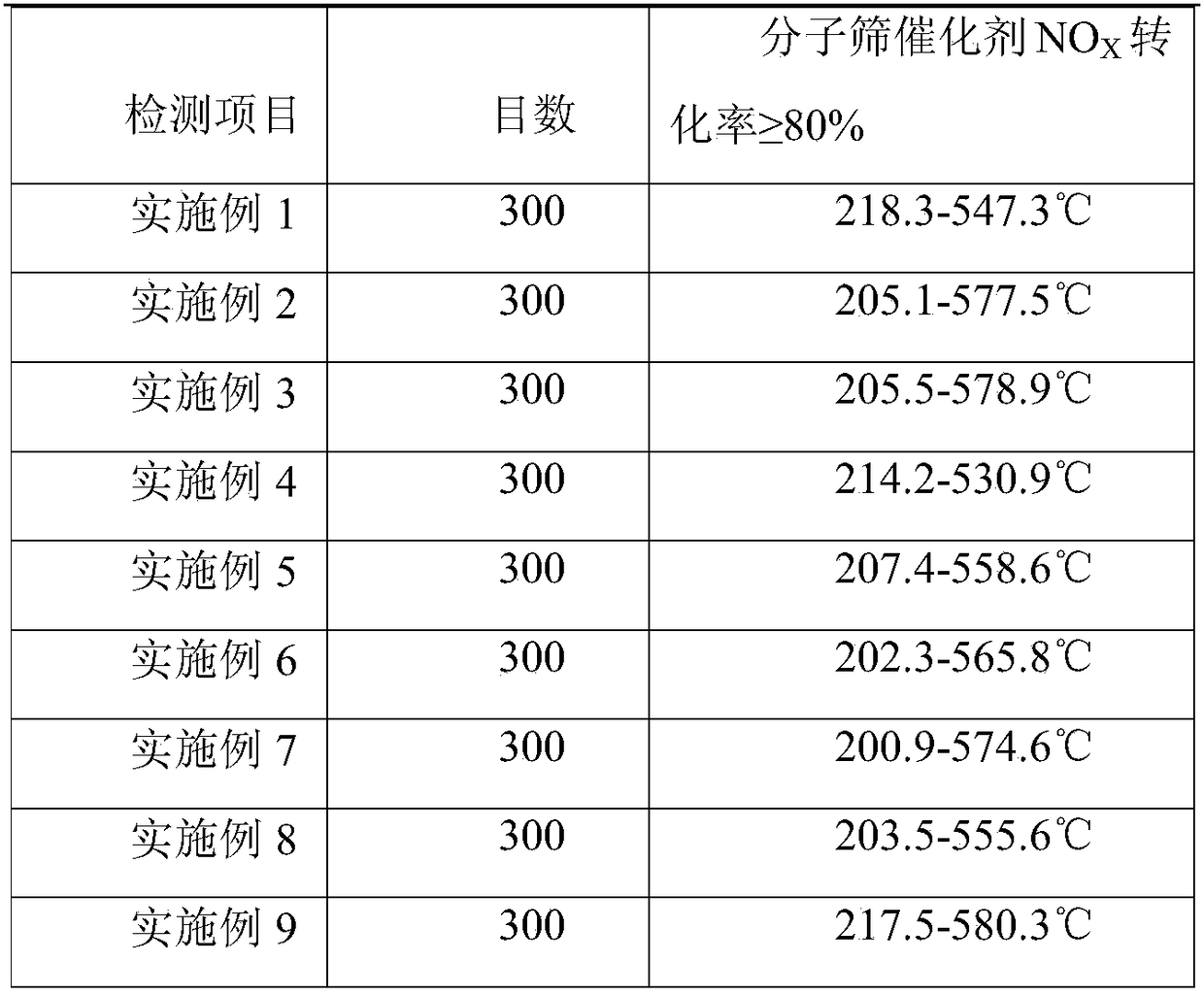 Extrusion-type molecular-sieve denitration catalyst based on copper-iron mixing and preparation method of molecular-sieve denitration catalyst