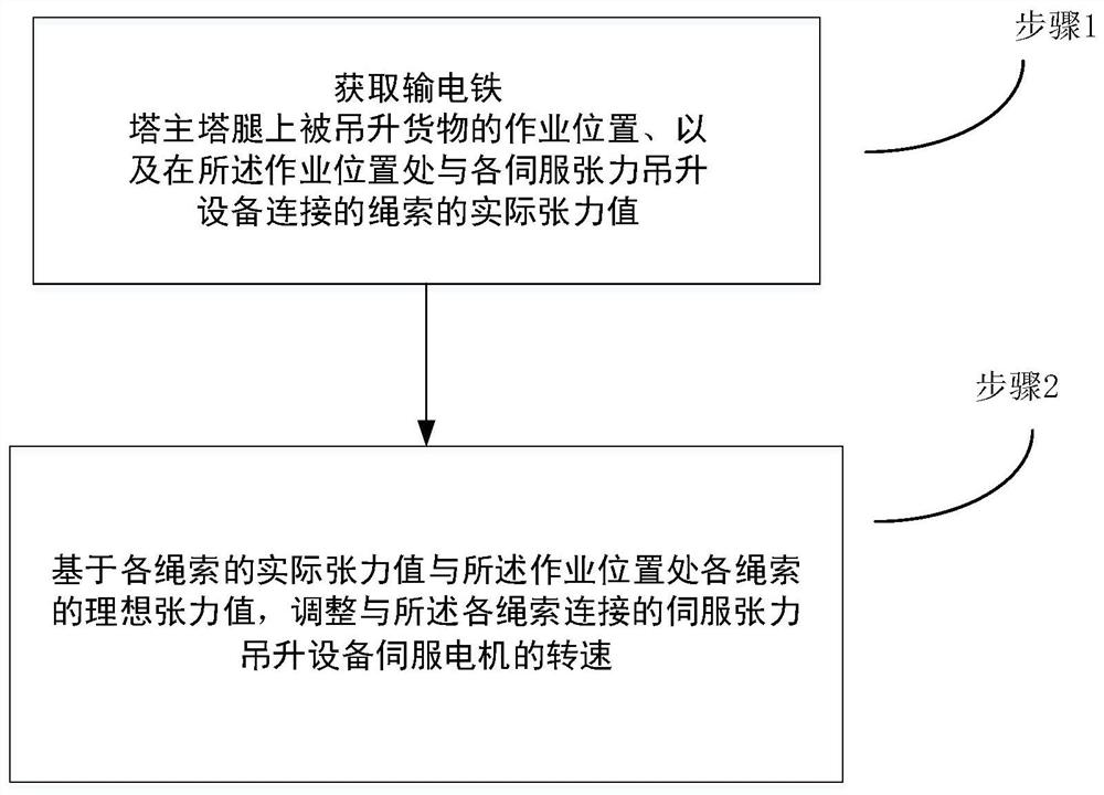 Lifting method, system and device for automatically adjusting tension of power transmission line