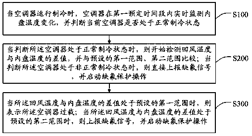 Air conditioner fluorine lack protection method and air conditioner