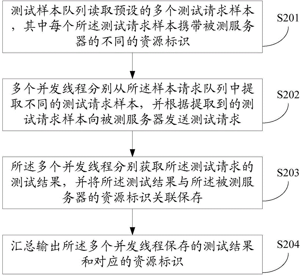 Server stress testing method and device