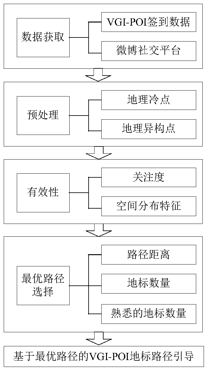 Interest point landmark path guiding method of spontaneous geographic information