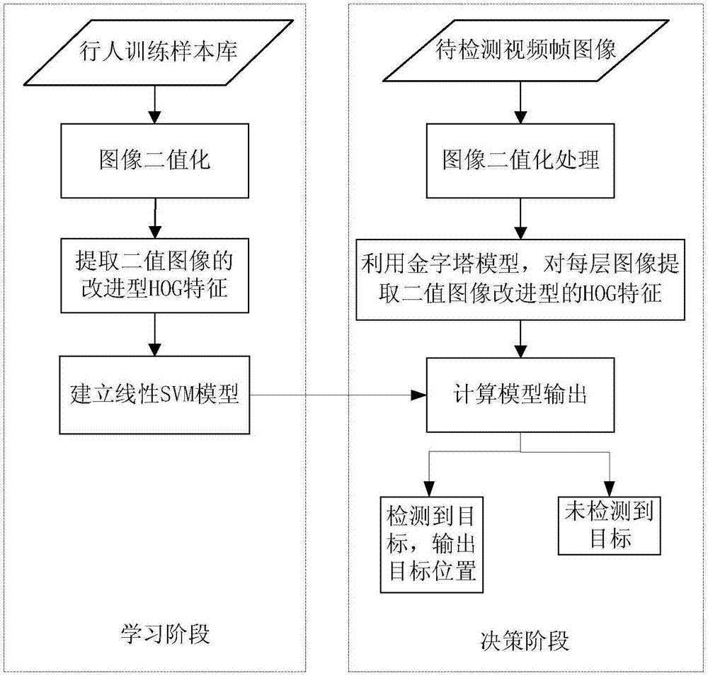 Pedestrian detection method based on binary image improved HOG characteristics