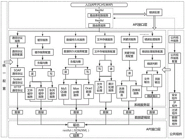 Service-oriented development framework (YC-Framework)