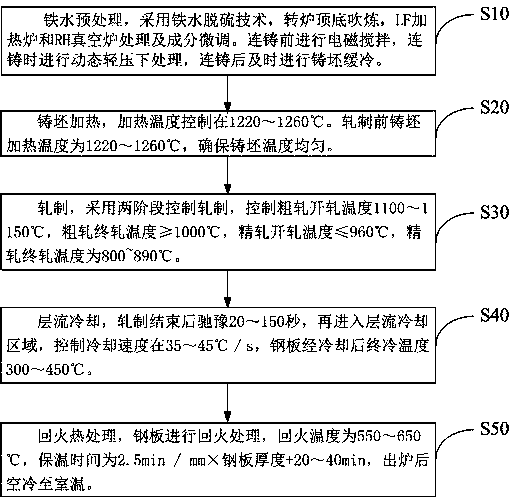 Railway steel plate with high strength and low yield ratio and good toughness and manufacturing method thereof