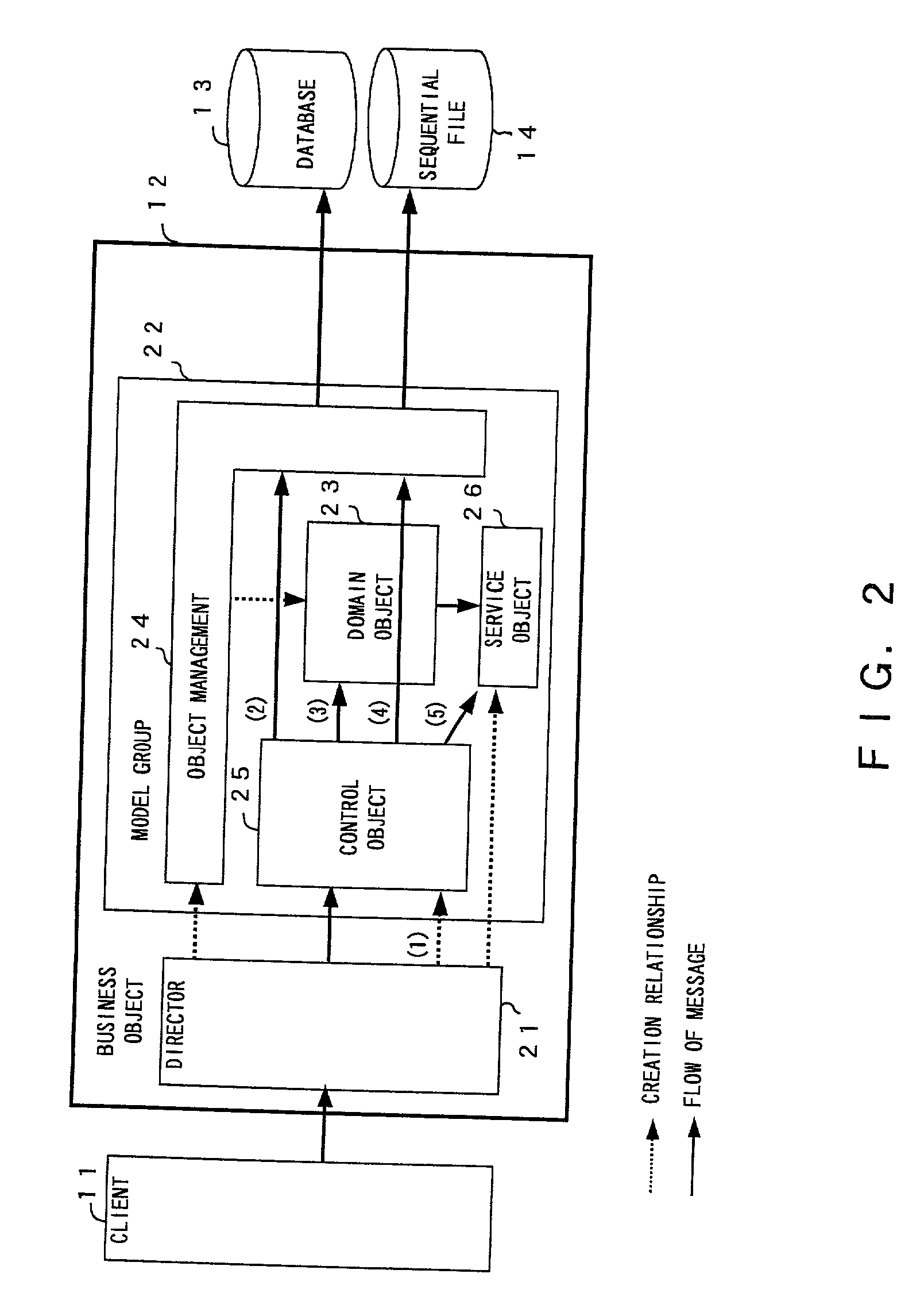 Object-oriented business system and method