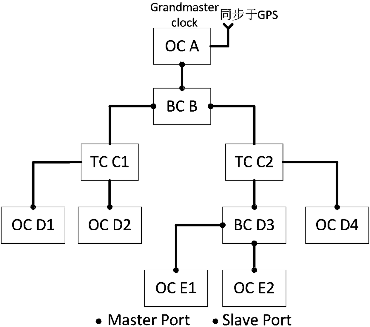 Clock transparent transmission device and method based on ieee 1588 standard