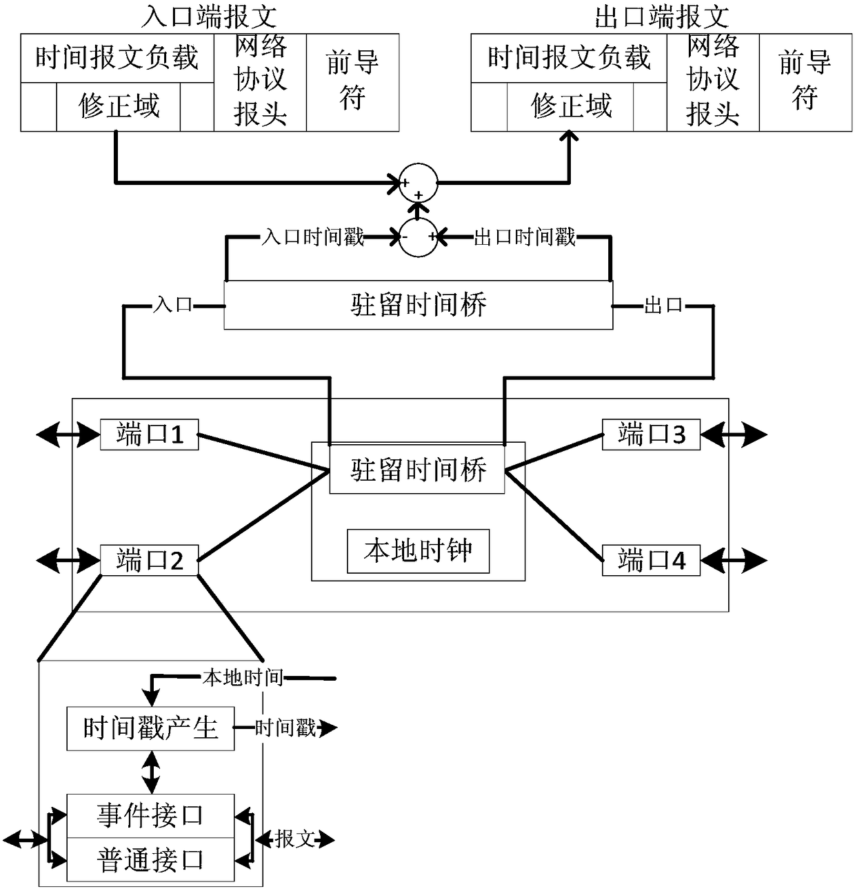 Clock transparent transmission device and method based on ieee 1588 standard