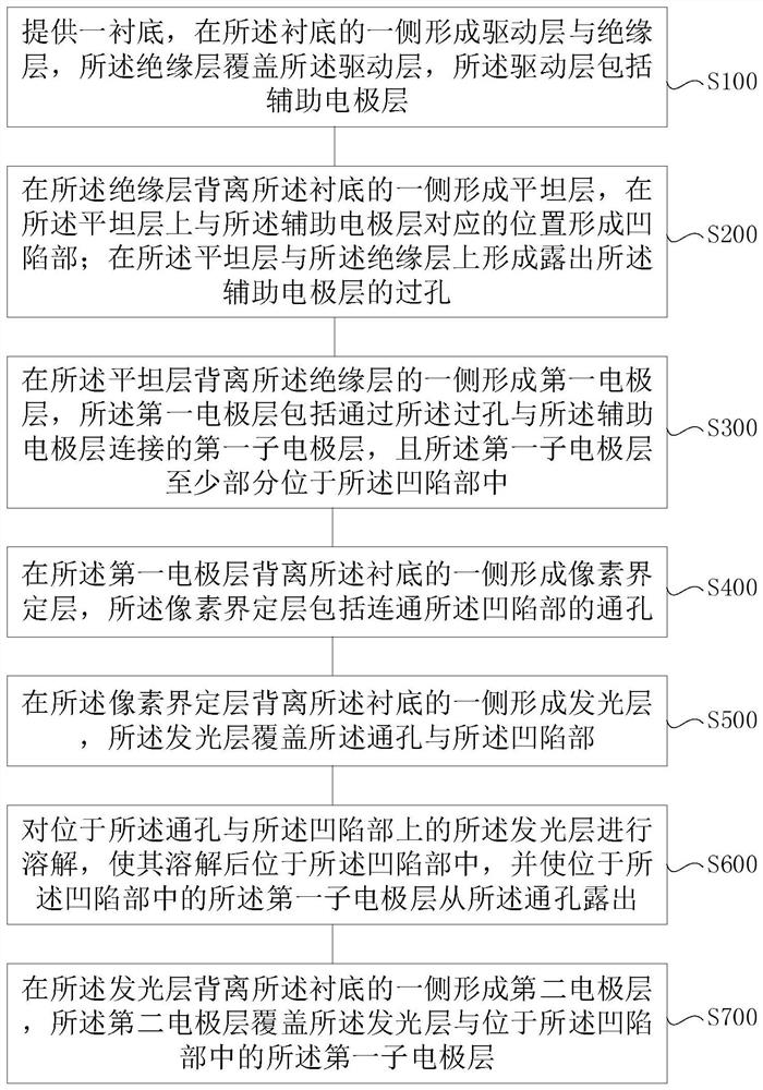 Manufacturing method of display substrate, display substrate, display panel and display device