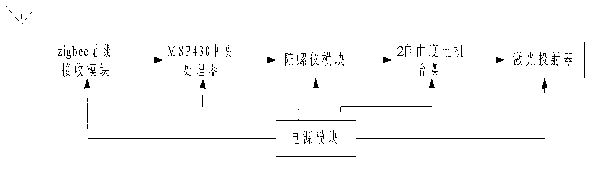 Fire disaster intelligent escaping system based on zigbee technology