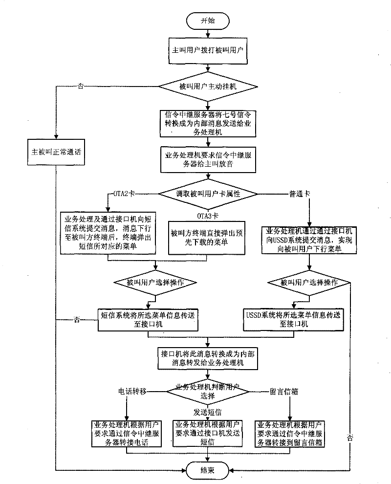 Reply processing platform after active hang-up of mobile phone and service method thereof