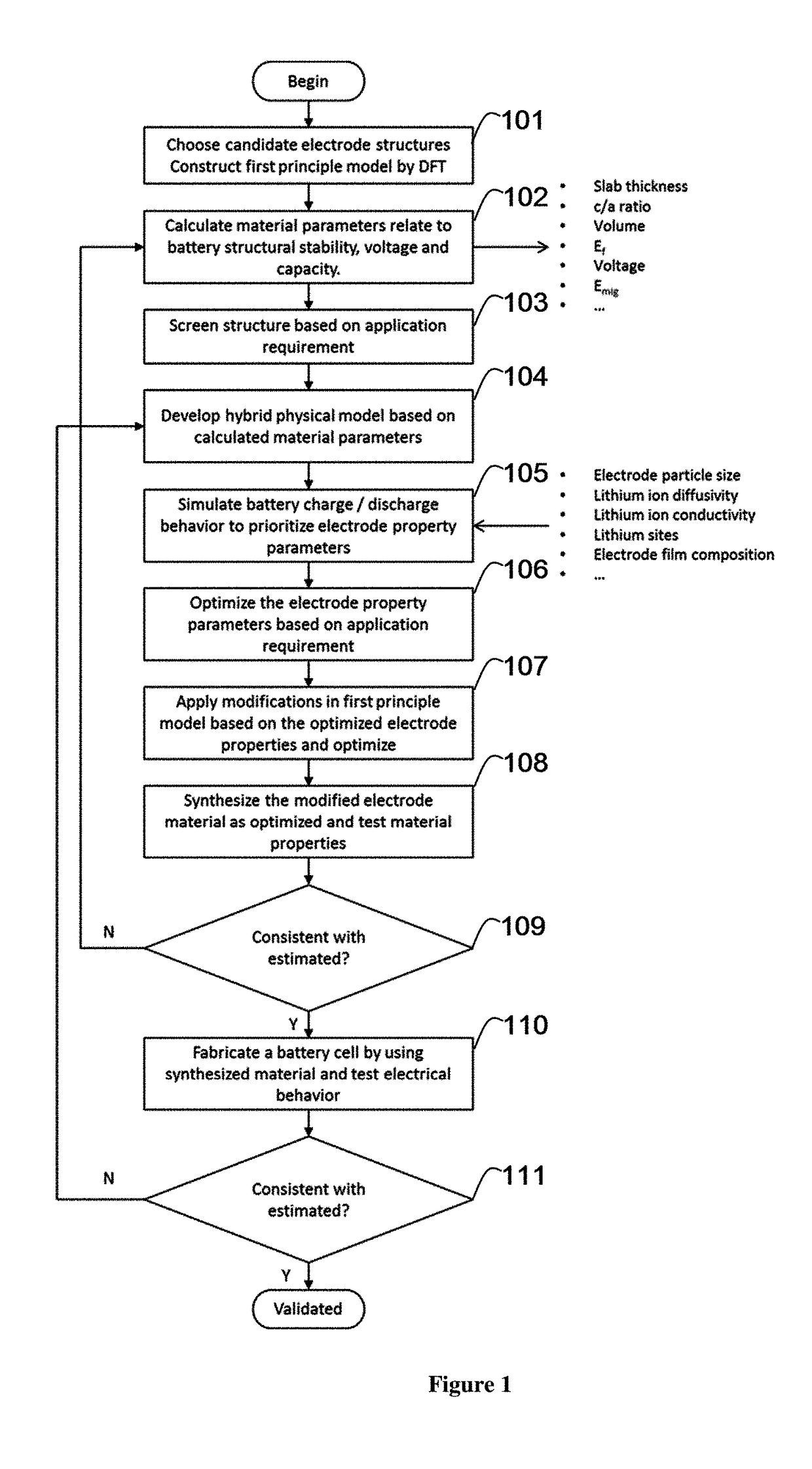 Method of designing and modifying lithium ion battery cathode materials