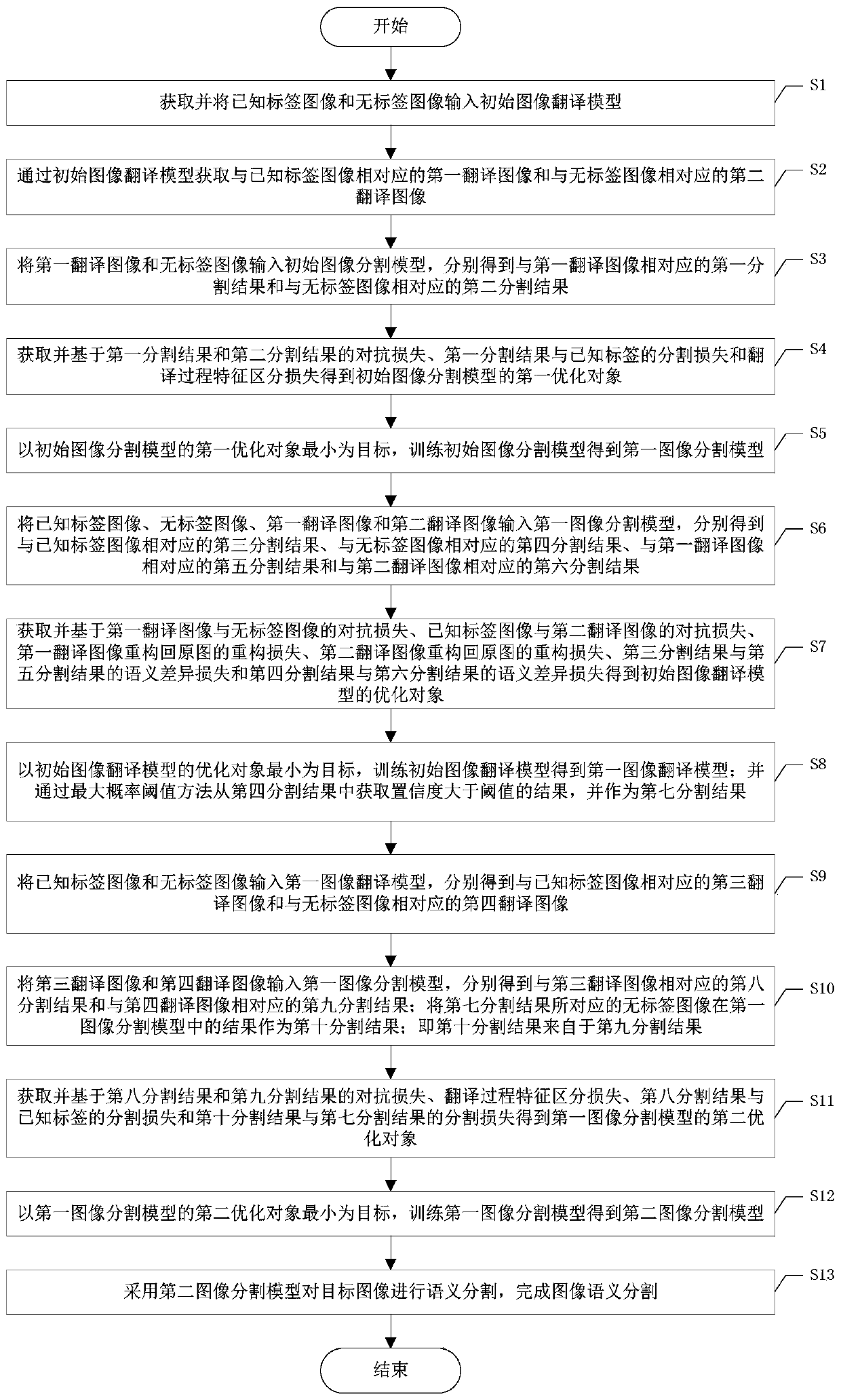 Image semantic segmentation method