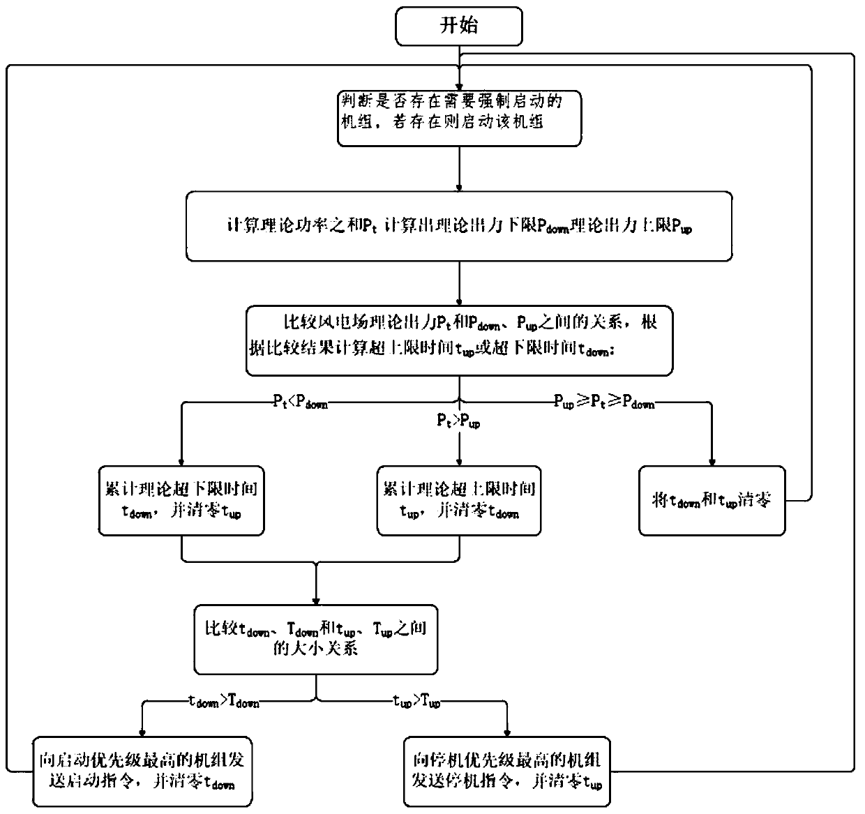 Automatic unit start-stop control method based on theoretical power of wind power plant