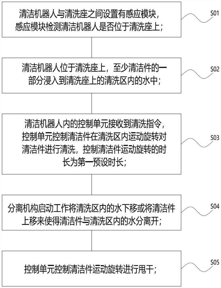 Cleaning control method of cleaning robot