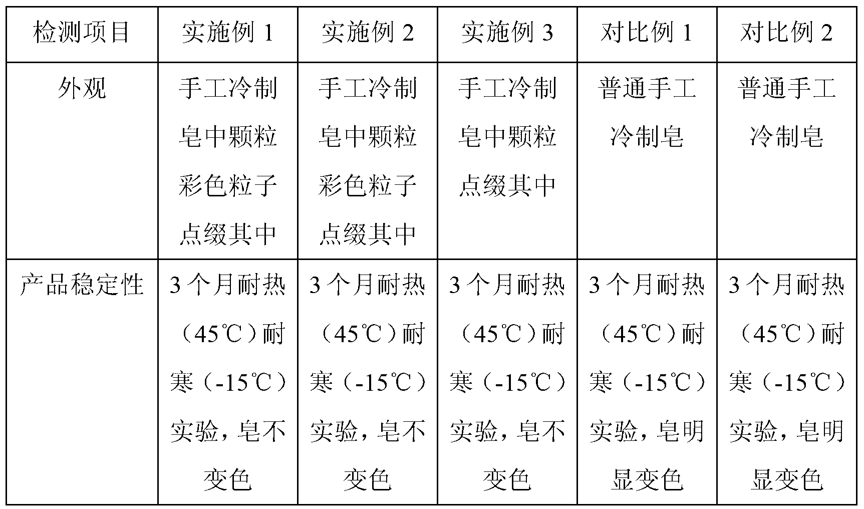 Hand-made cold process soap and preparation method thereof