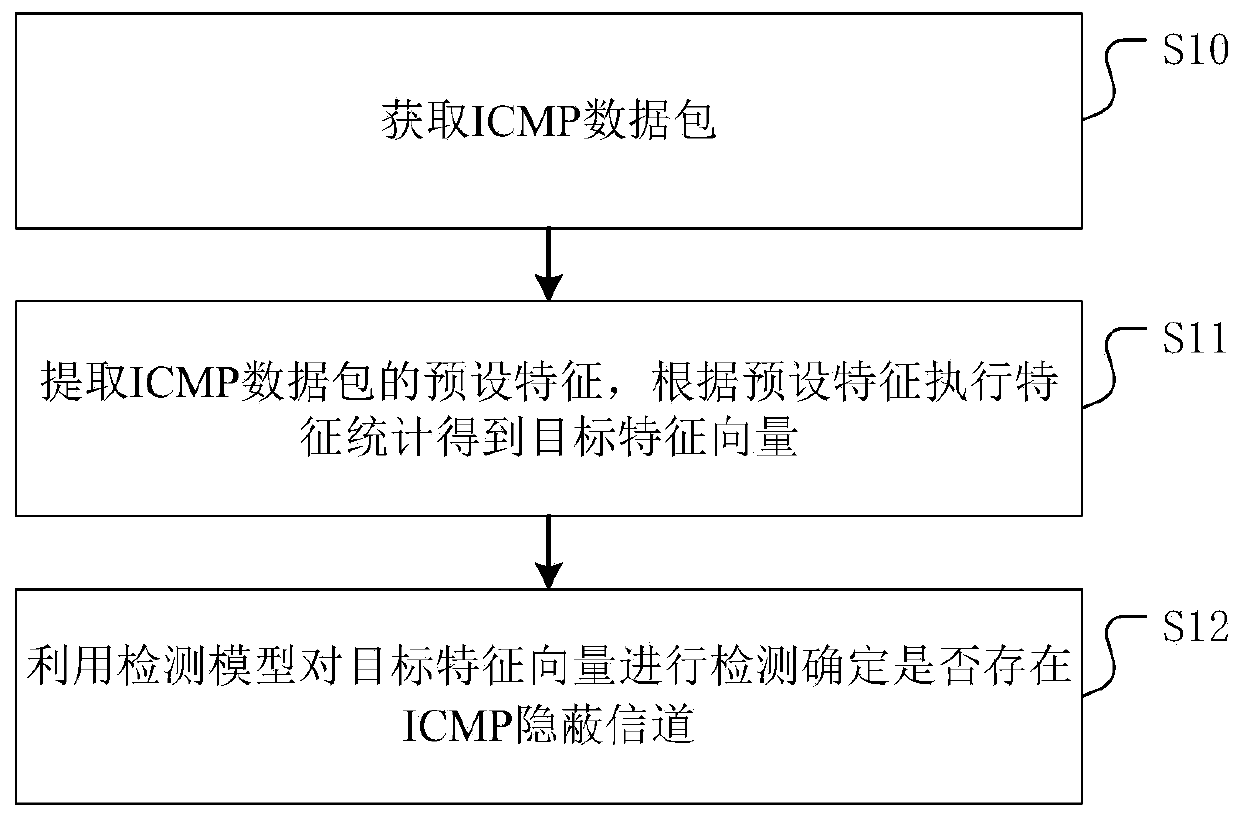 Covert channel communication detection method, device and equipment