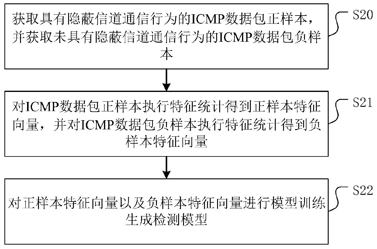 Covert channel communication detection method, device and equipment