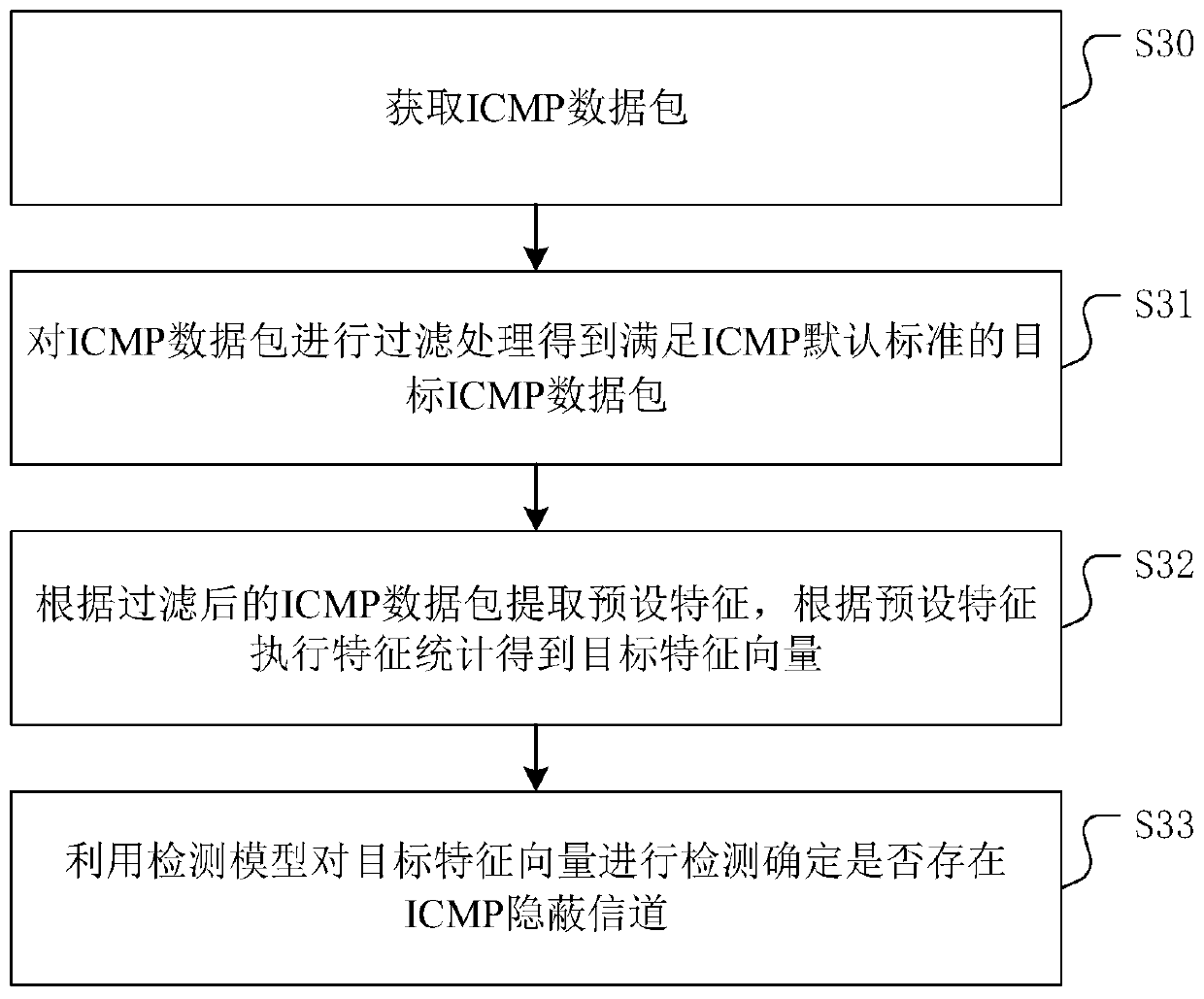 Covert channel communication detection method, device and equipment