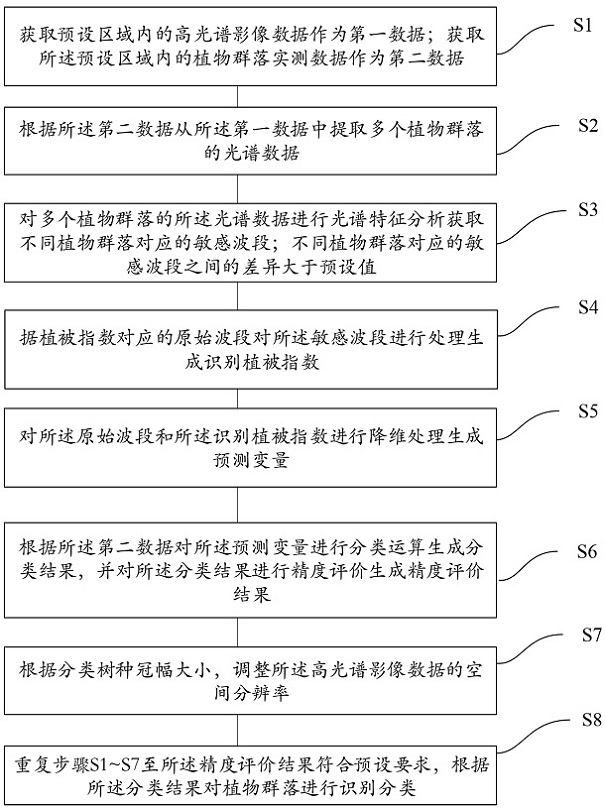 Method and system for improving tree species identification accuracy based on hyperspectral resolution adjustment