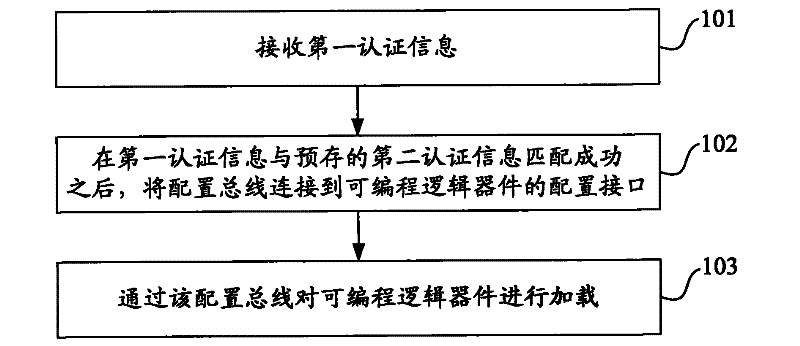 Loading method and device