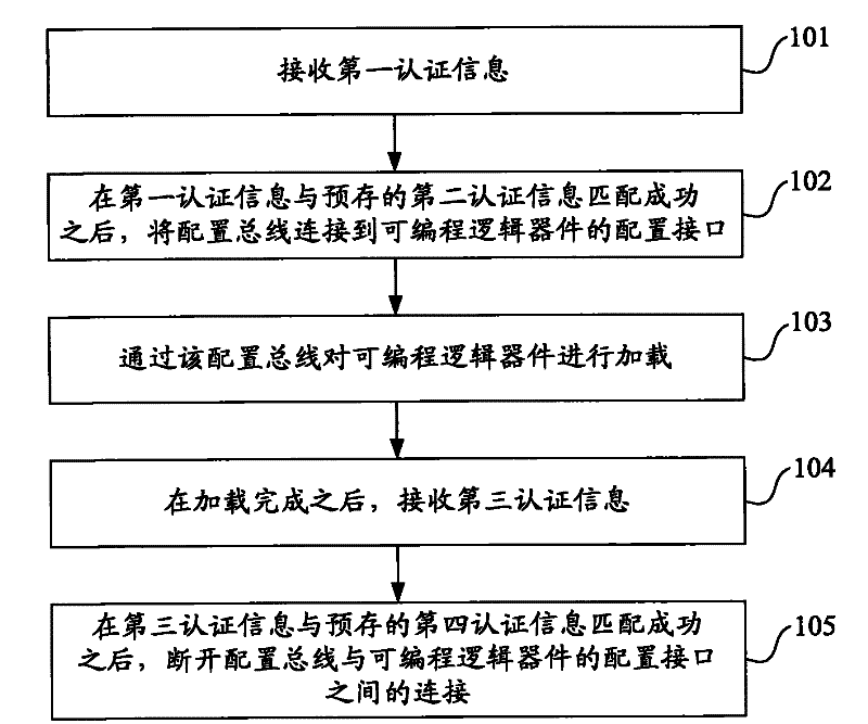 Loading method and device