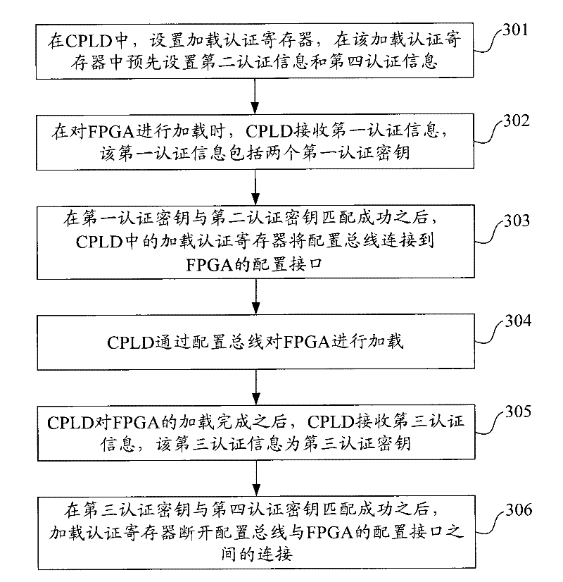 Loading method and device