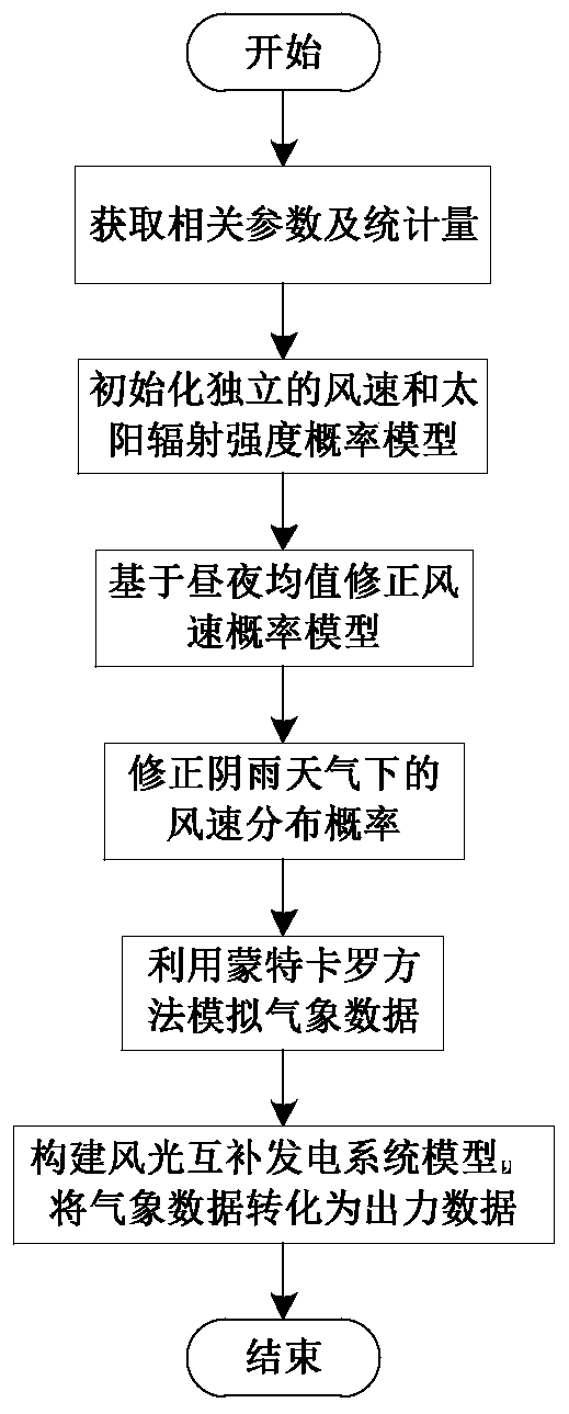 Wind-solar hybrid power generation output data simulation method based on improved probability model