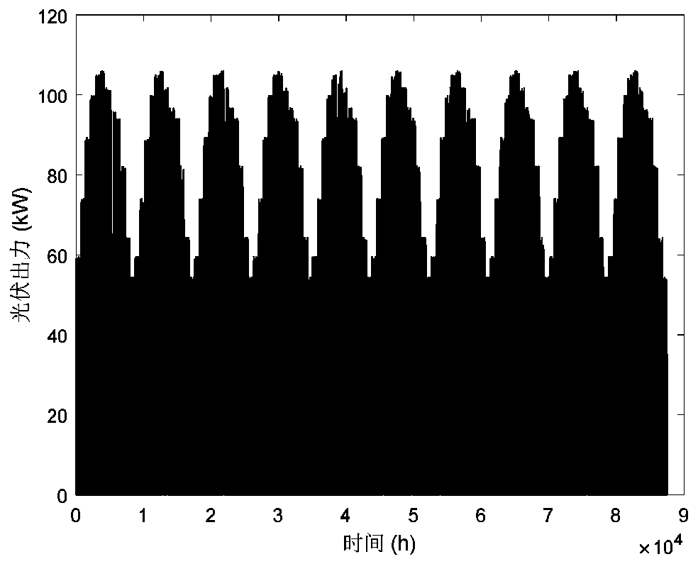 Wind-solar hybrid power generation output data simulation method based on improved probability model