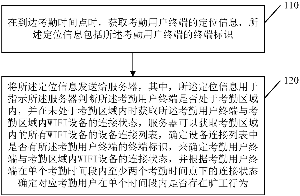 Attendance tracking method, device thereof, terminal, server and storage medium